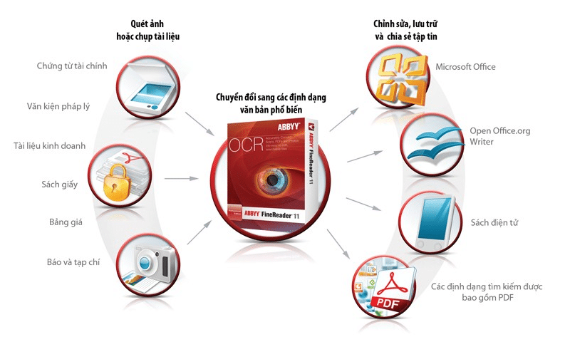 ABBYY FineReader công cụ được tin dùng để số hóa và xử lý tài liệu chính xác, nhanh chóng